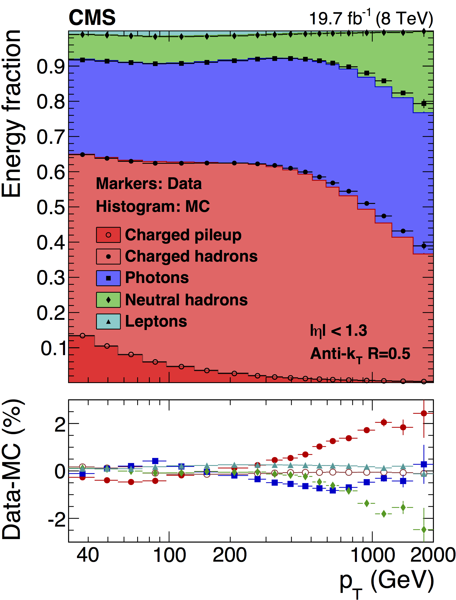 Jet Composition Vs. Pt