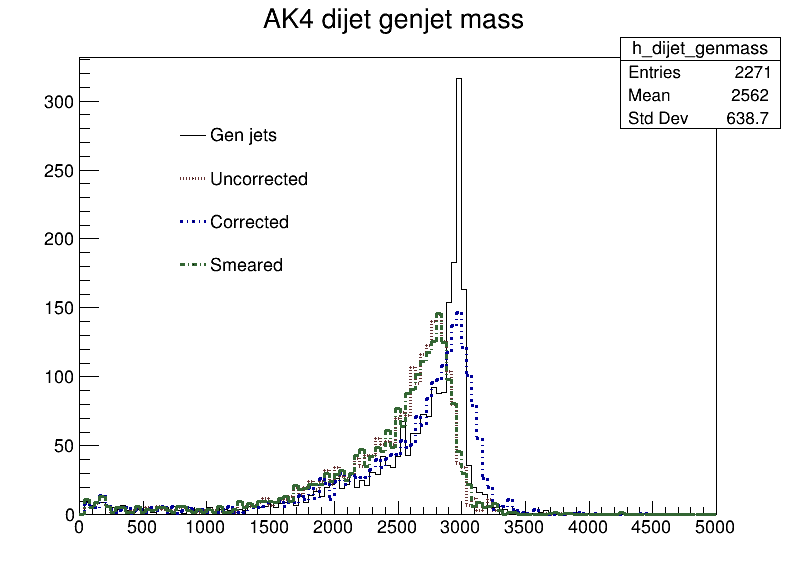 Jet Resolution plot for a dijet resonance analysis.